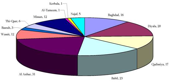 Chart 1: Projects Completed Distribution over Iraqi Governorates